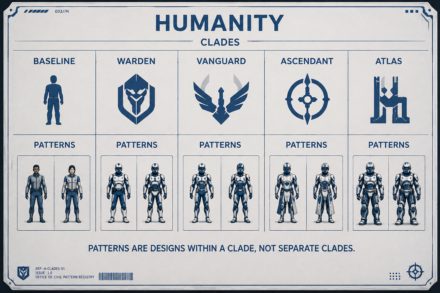 Chart showing five human Clades and their related Patterns.